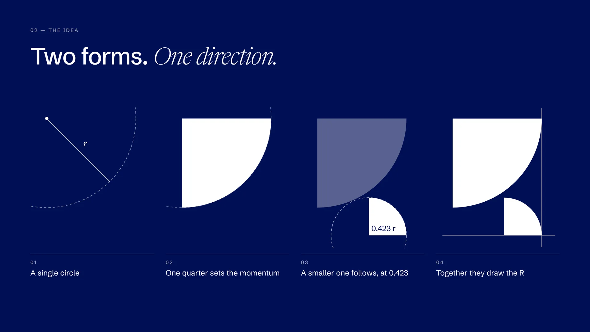 Two forms, one direction. From a single circle to the R.