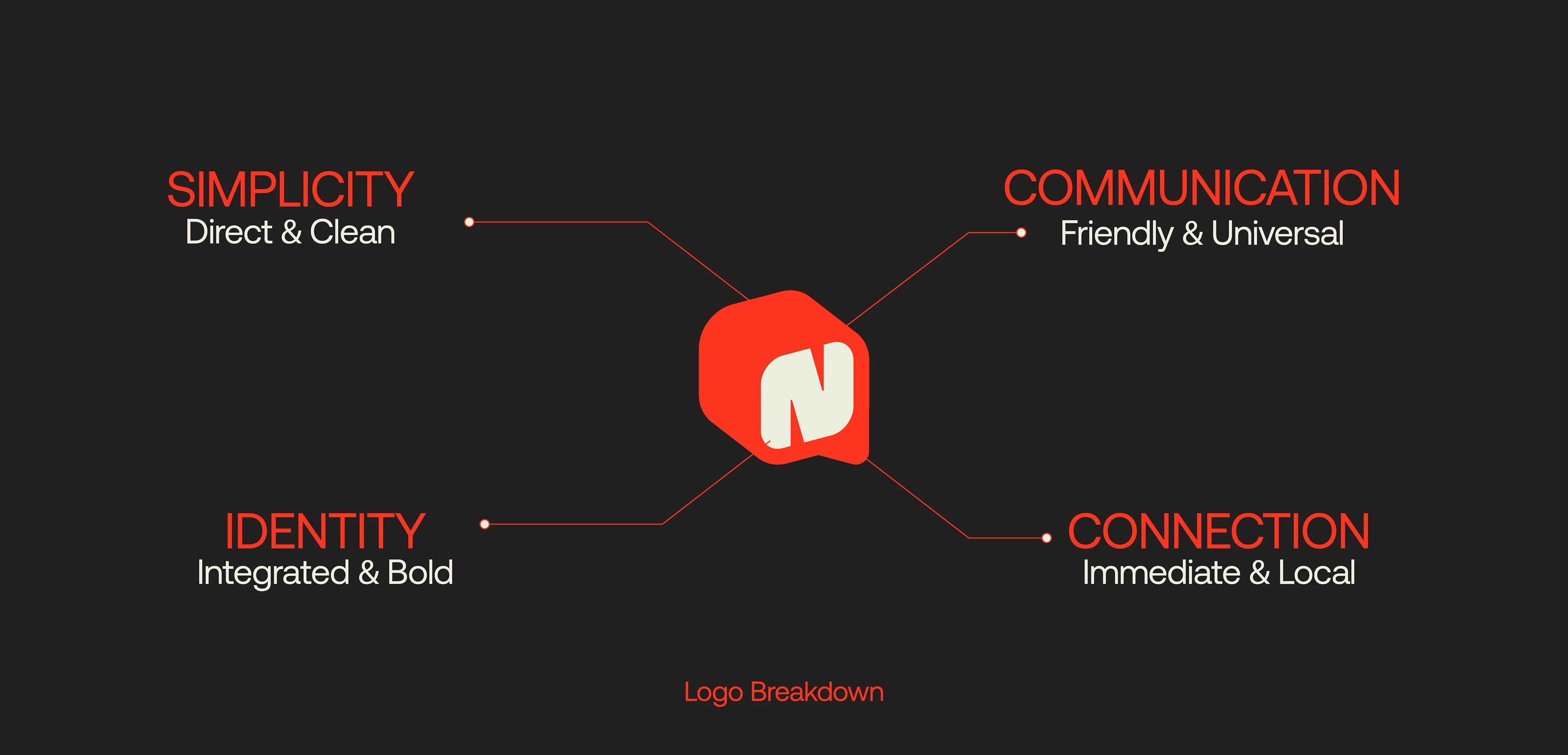 Noti logo breakdown diagram: simplicity, communication, identity and connection around the orange mark