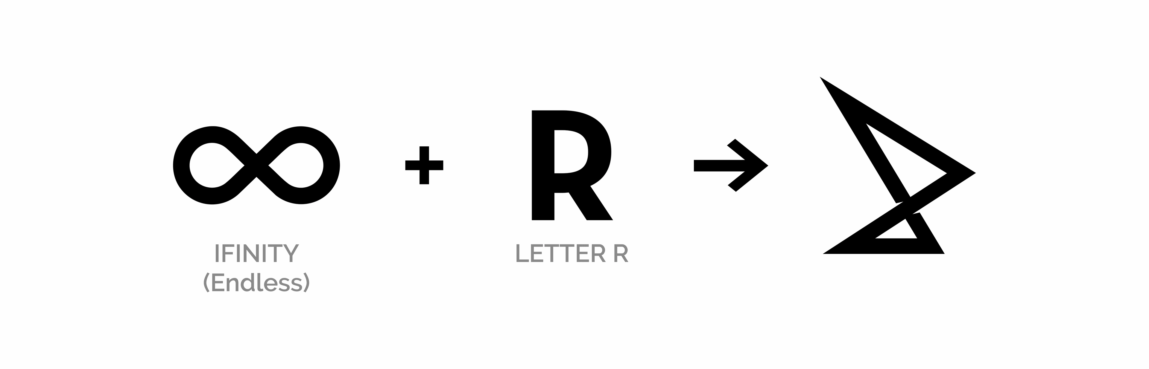 Logo concept diagram: an infinity symbol plus the letter R becomes the Rimitto mark